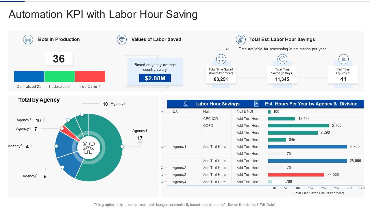 Automation KPI dashboard with bots in production, value of labor saved and estimated labor hours saved per year