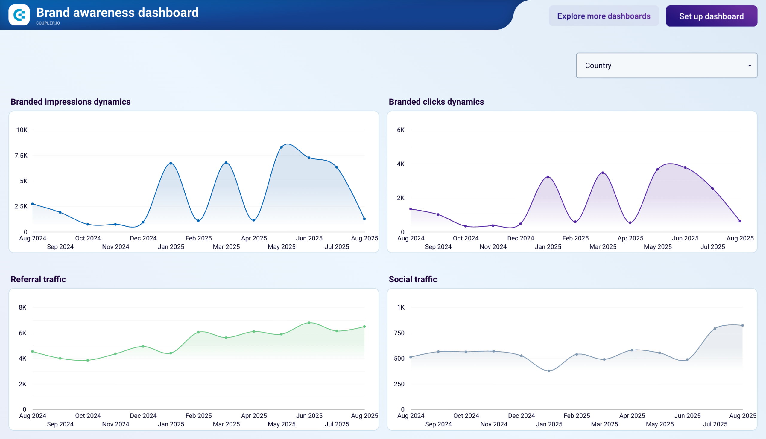 Brand awareness dashboard with branded impressions, branded clicks, referral traffic and social traffic over twelve months