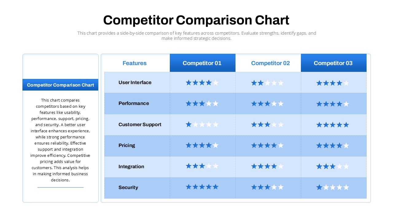 Competitor comparison chart template rating three competitors on interface, performance, support, pricing, integration and security
