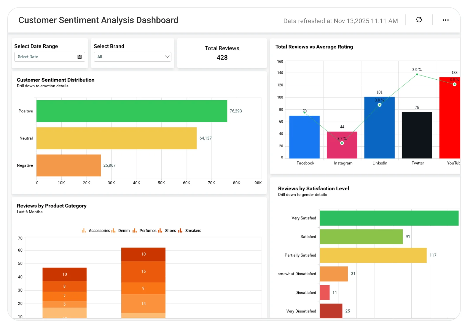 Customer sentiment analysis dashboard with sentiment distribution, reviews by channel and satisfaction levels