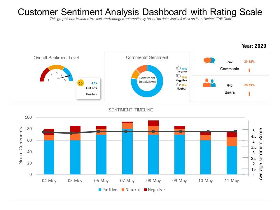 Customer sentiment analysis summarized on a single slide with rating scale, sentiment breakdown and timeline
