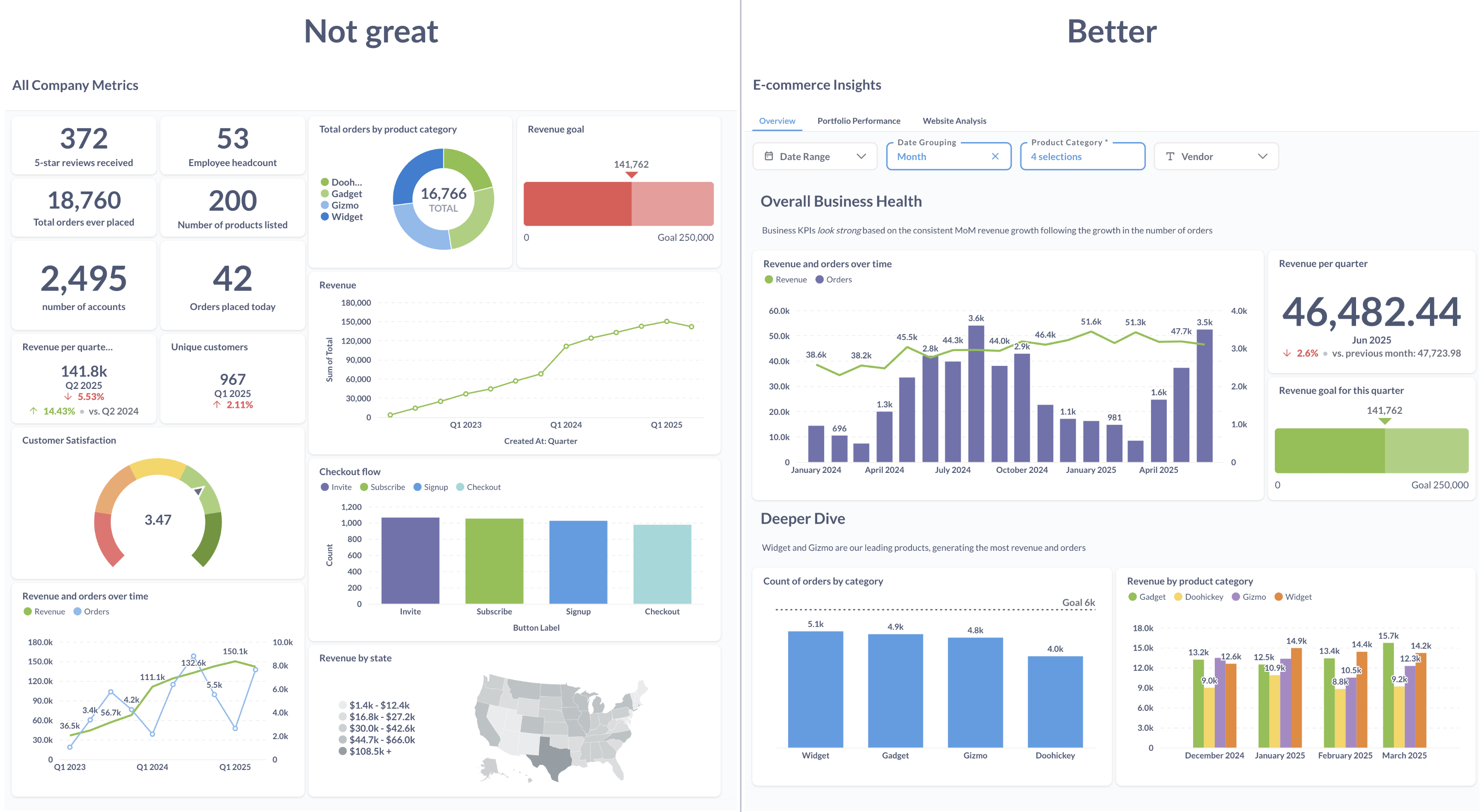 Side by side comparison of a crowded metrics dashboard against a dashboard organized around business decisions