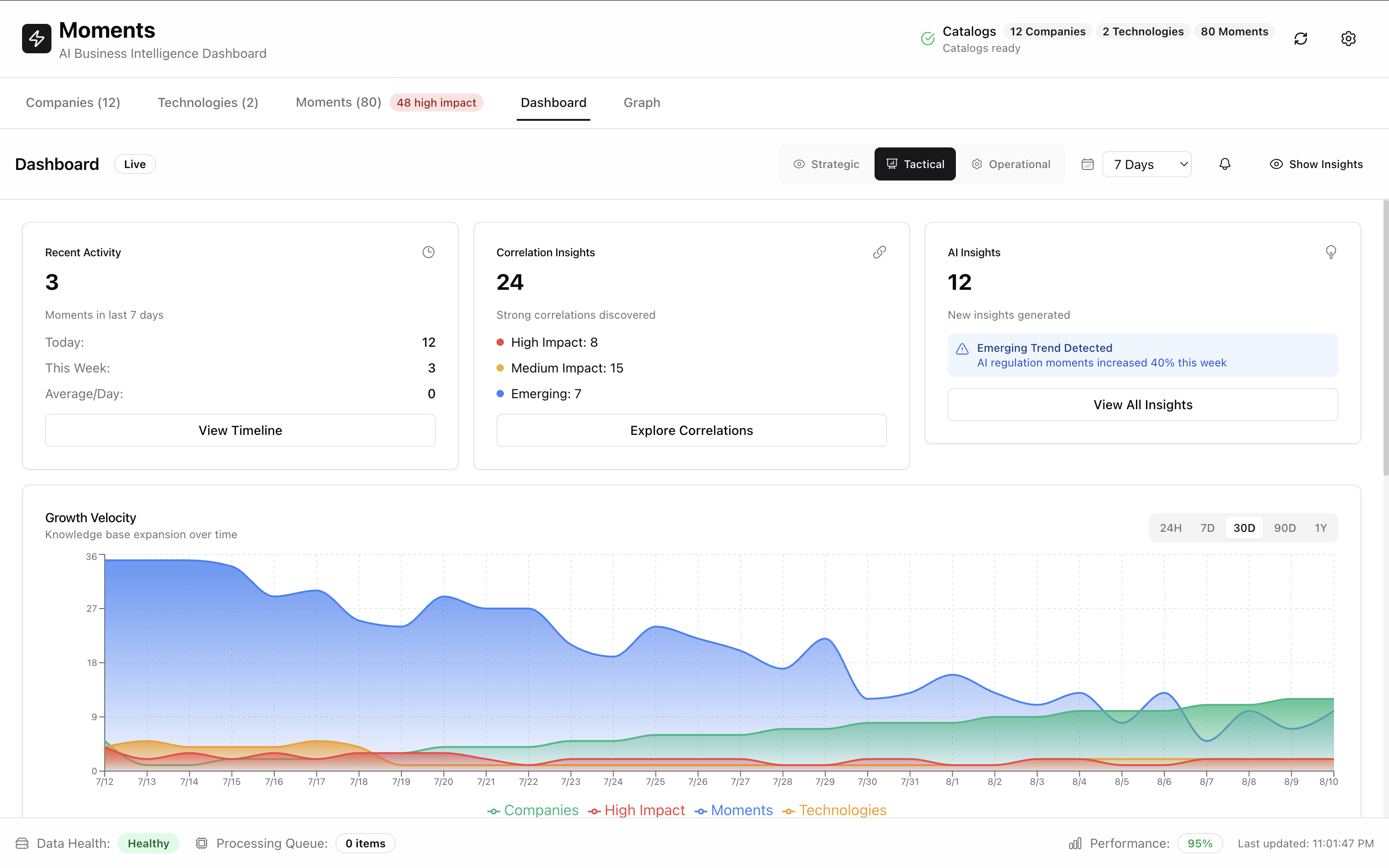 AI business intelligence dashboard with correlation insights, auto-generated insights and an emerging trend flag