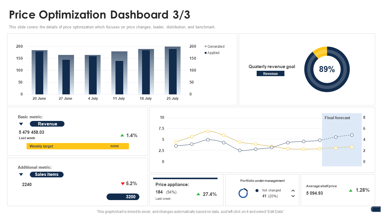 Price optimization dashboard template with applied vs generated price changes, revenue goal gauge and shelf price benchmark