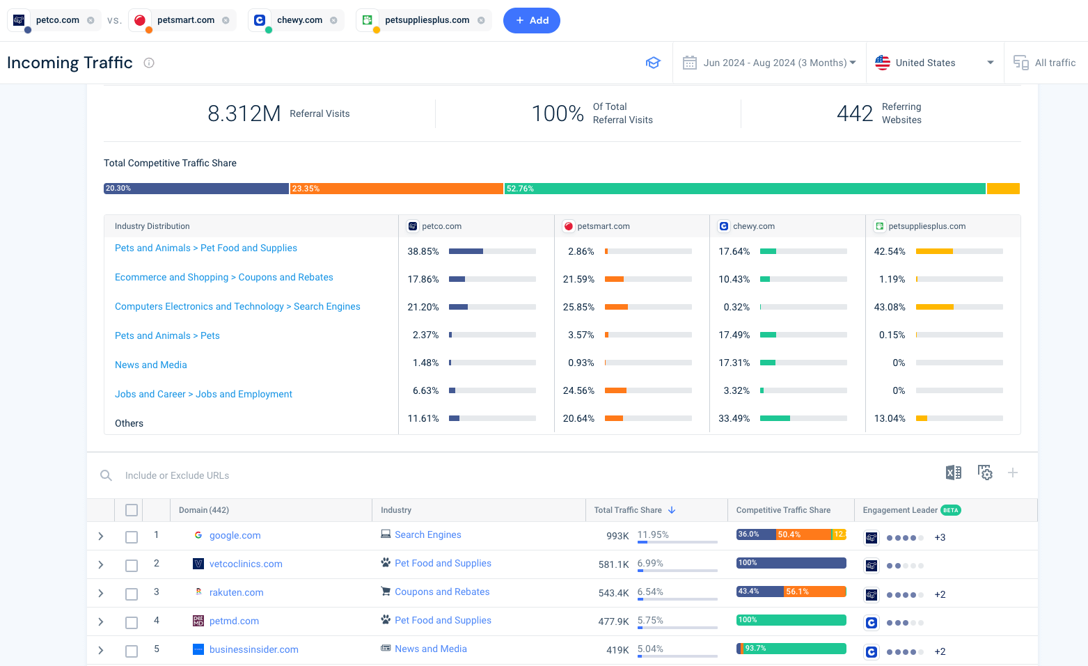 Similarweb benchmarking referral traffic share across four pet retail competitors over three months