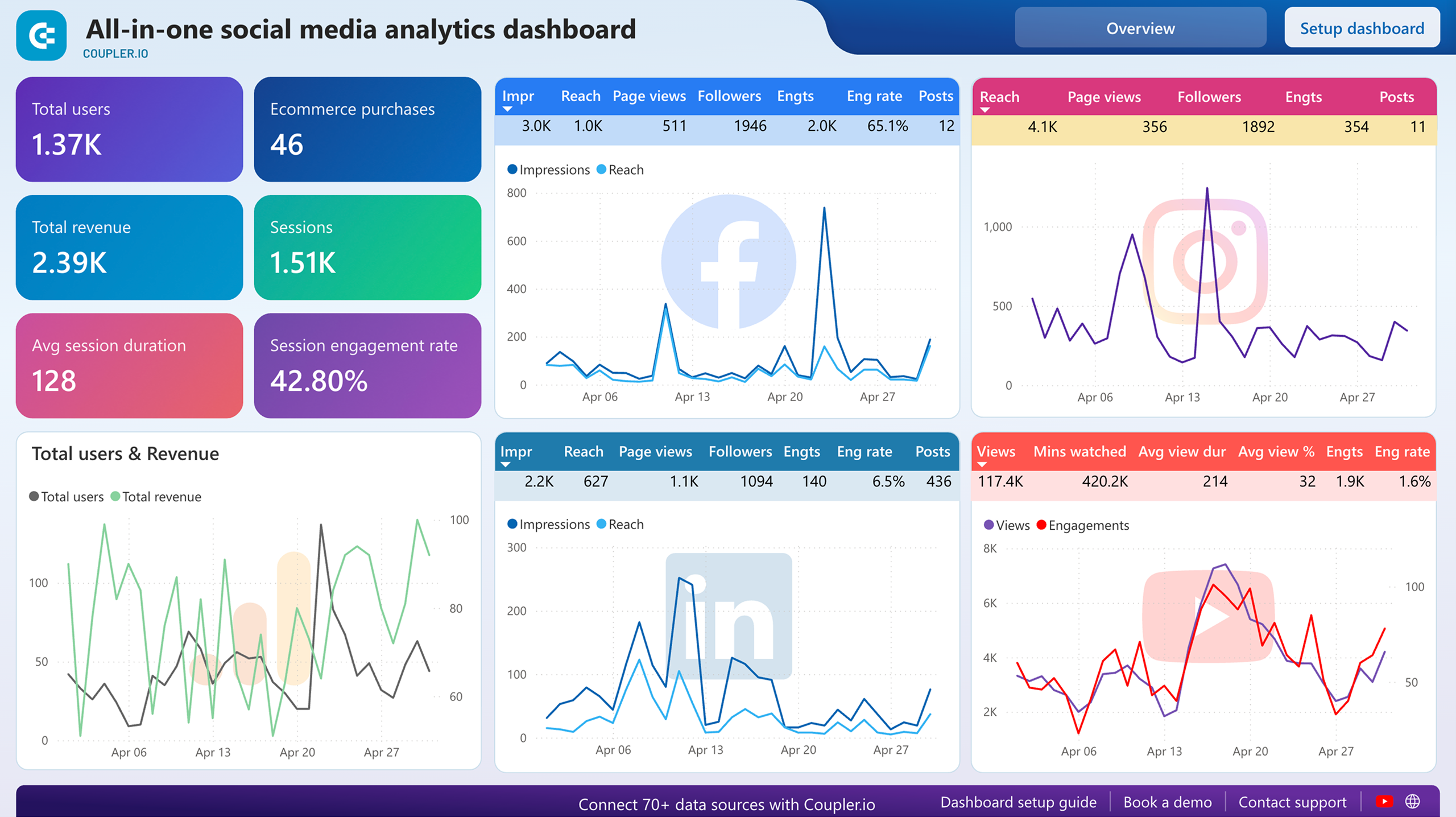 Social media analytics dashboard tracking impressions, reach, followers and engagement across Facebook, Instagram, LinkedIn and YouTube